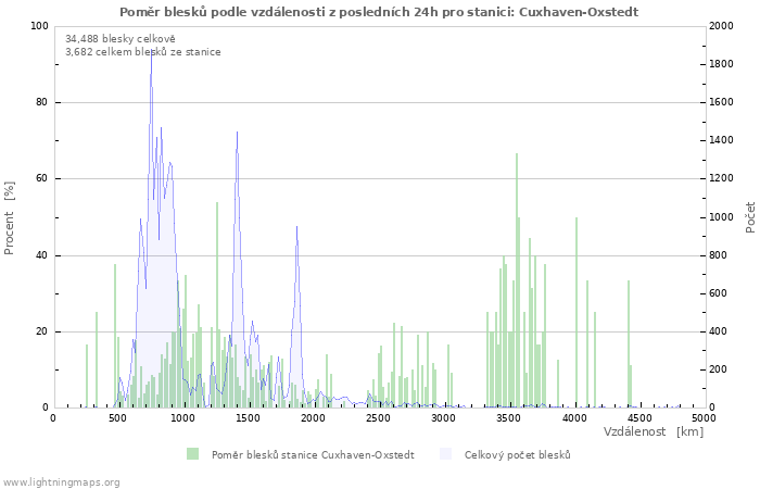 Grafy: Poměr blesků podle vzdálenosti