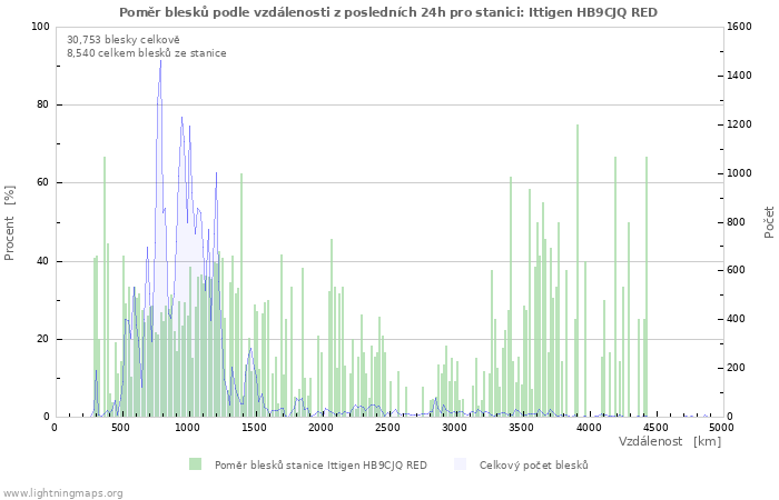 Grafy: Poměr blesků podle vzdálenosti