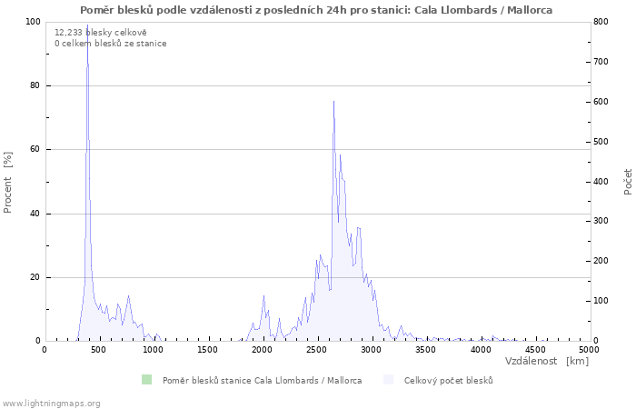 Grafy: Poměr blesků podle vzdálenosti