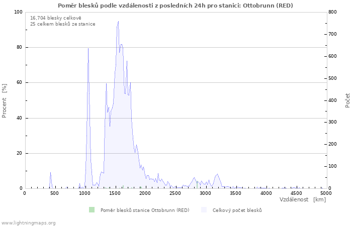 Grafy: Poměr blesků podle vzdálenosti