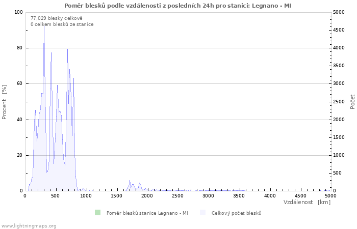 Grafy: Poměr blesků podle vzdálenosti