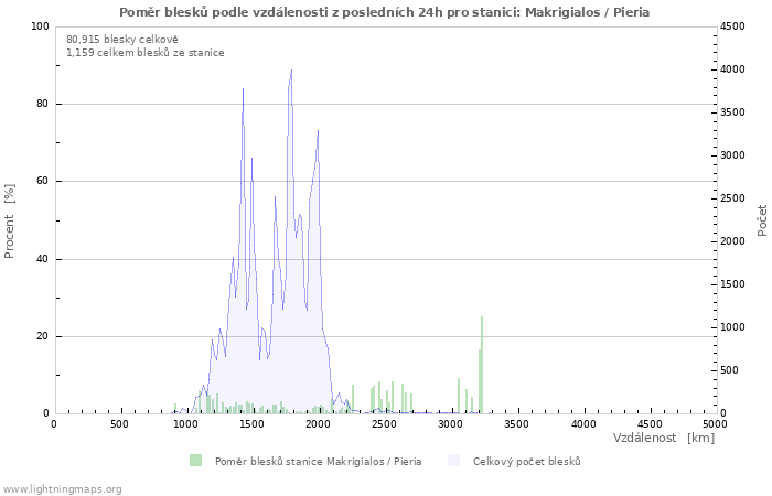 Grafy: Poměr blesků podle vzdálenosti