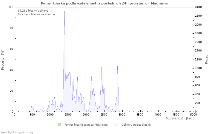 Grafy: Poměr blesků podle vzdálenosti