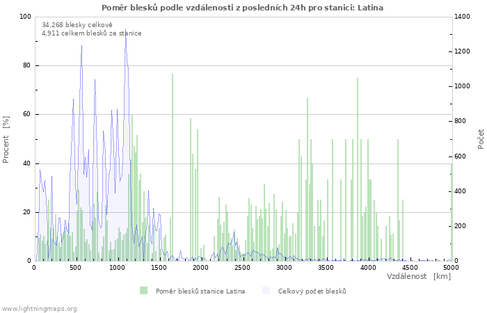 Grafy: Poměr blesků podle vzdálenosti