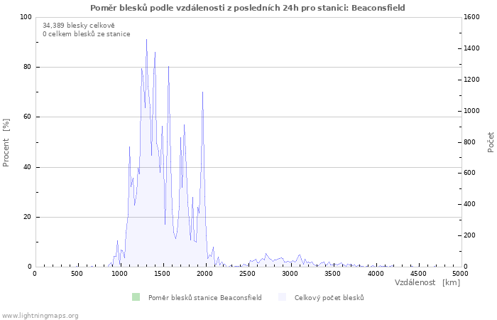 Grafy: Poměr blesků podle vzdálenosti