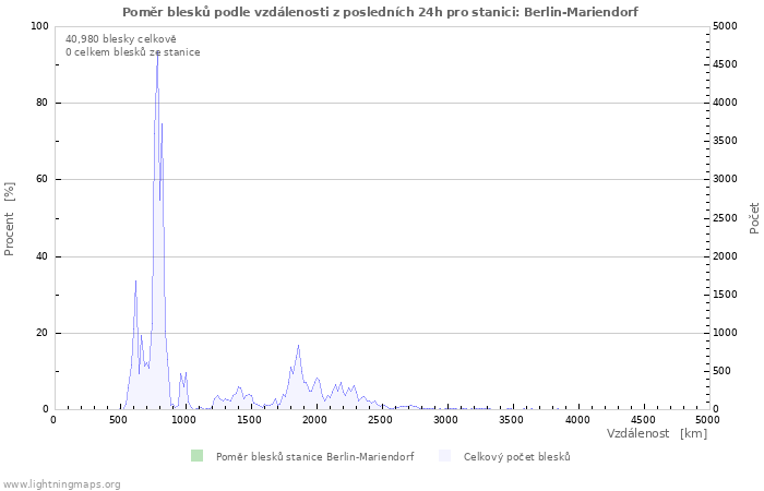 Grafy: Poměr blesků podle vzdálenosti