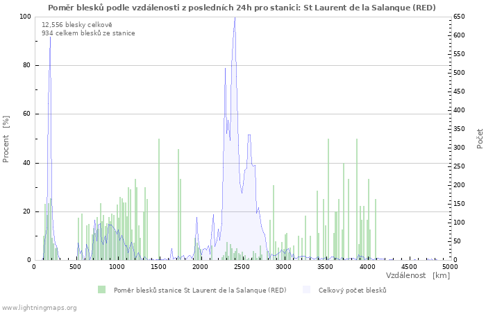 Grafy: Poměr blesků podle vzdálenosti