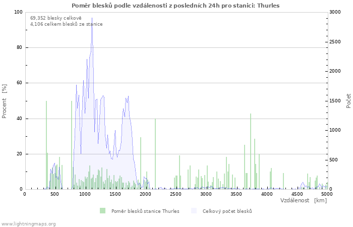 Grafy: Poměr blesků podle vzdálenosti