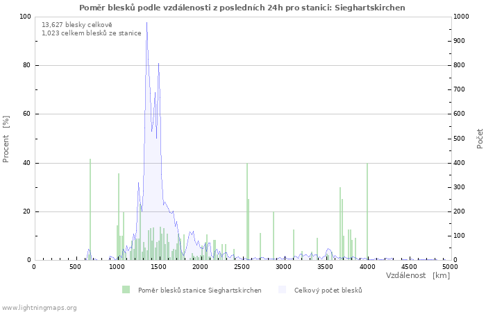 Grafy: Poměr blesků podle vzdálenosti
