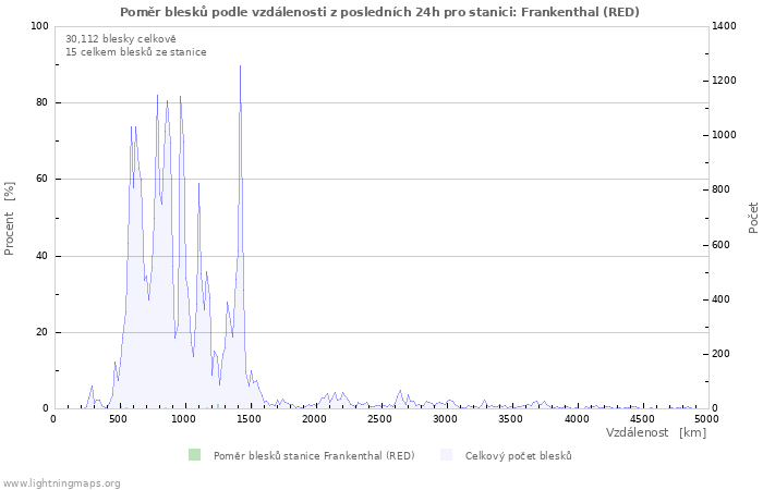 Grafy: Poměr blesků podle vzdálenosti