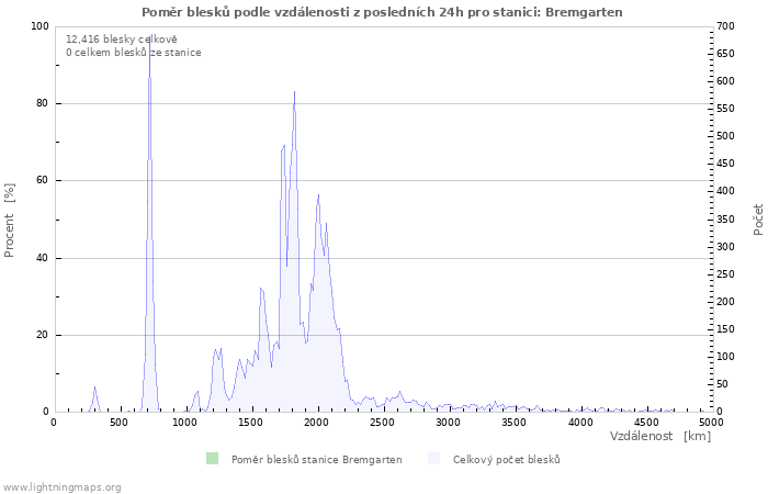 Grafy: Poměr blesků podle vzdálenosti