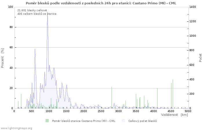 Grafy: Poměr blesků podle vzdálenosti