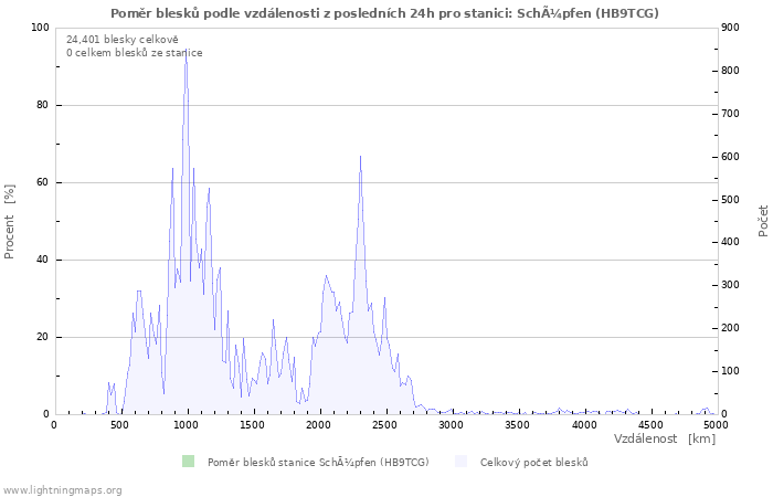 Grafy: Poměr blesků podle vzdálenosti