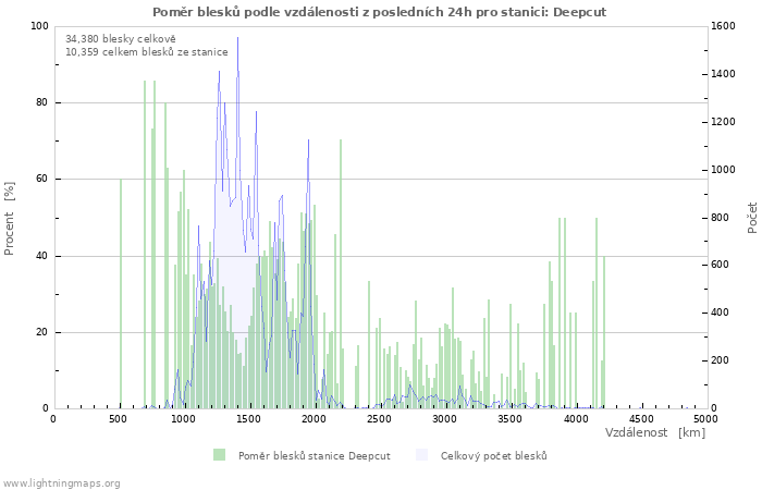 Grafy: Poměr blesků podle vzdálenosti