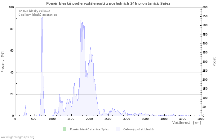 Grafy: Poměr blesků podle vzdálenosti