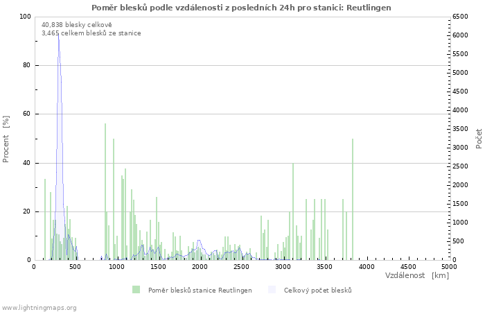 Grafy: Poměr blesků podle vzdálenosti