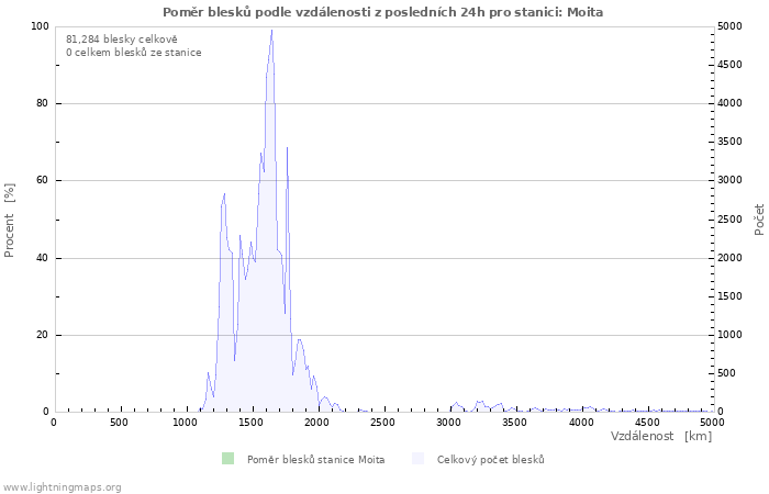 Grafy: Poměr blesků podle vzdálenosti