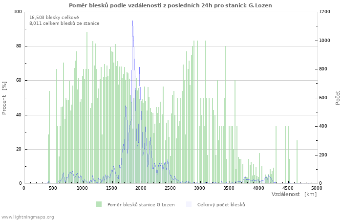 Grafy: Poměr blesků podle vzdálenosti