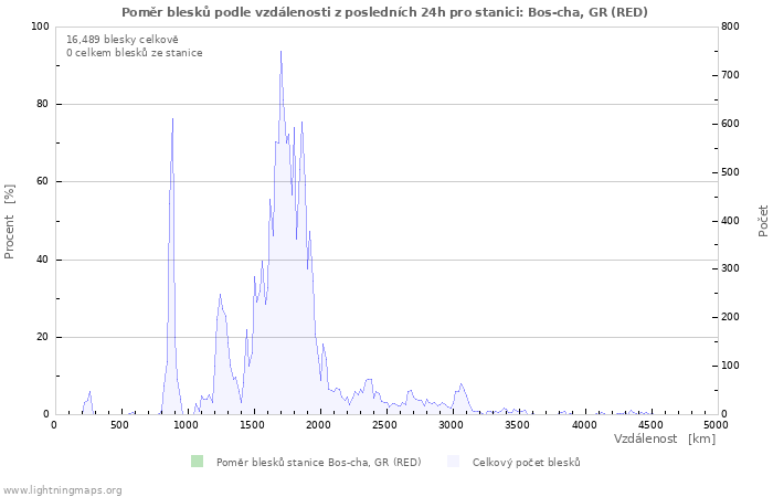 Grafy: Poměr blesků podle vzdálenosti