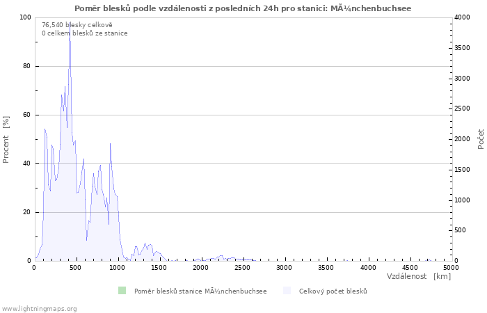 Grafy: Poměr blesků podle vzdálenosti