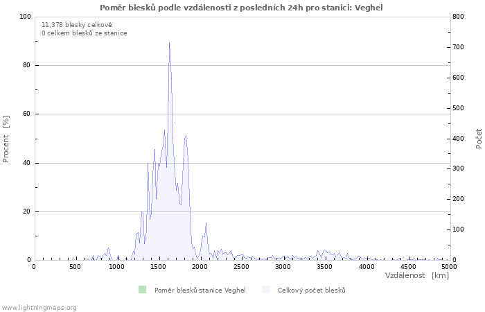 Grafy: Poměr blesků podle vzdálenosti