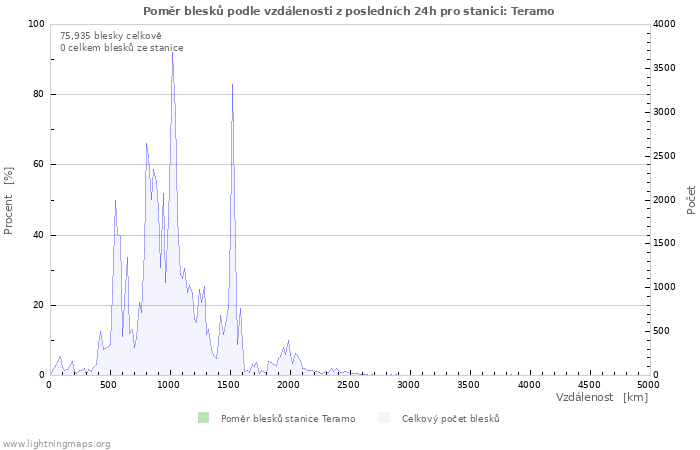 Grafy: Poměr blesků podle vzdálenosti