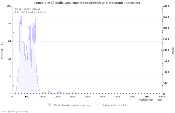 Grafy: Poměr blesků podle vzdálenosti