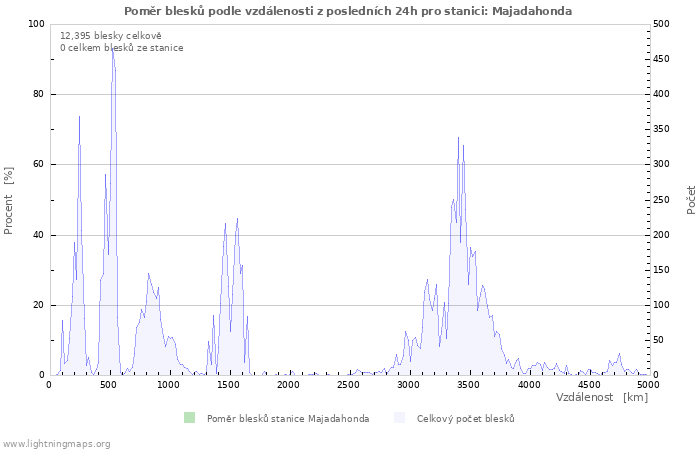 Grafy: Poměr blesků podle vzdálenosti