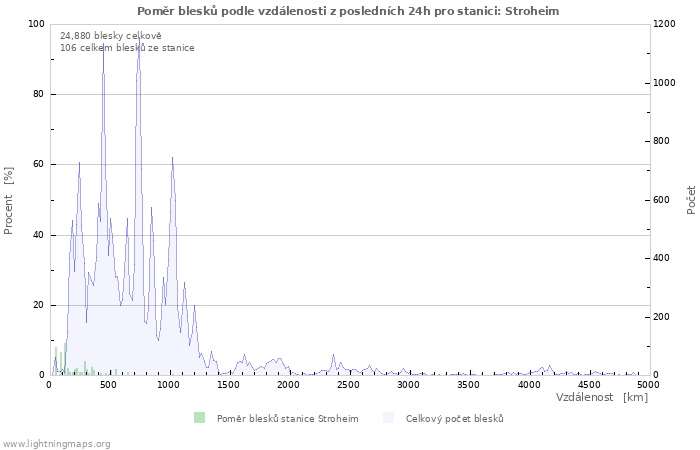 Grafy: Poměr blesků podle vzdálenosti