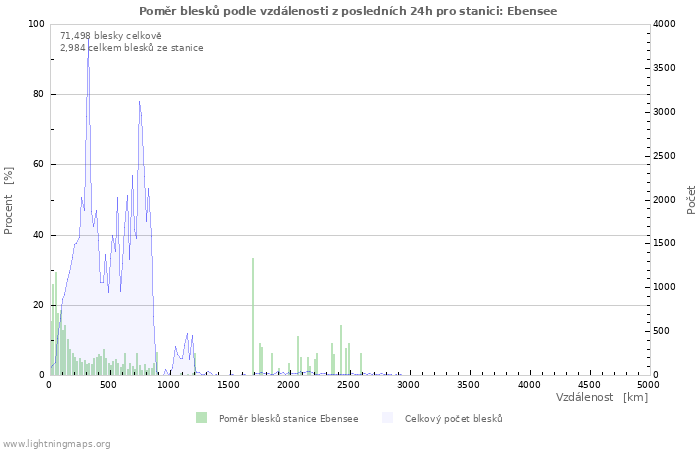 Grafy: Poměr blesků podle vzdálenosti