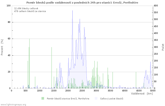 Grafy: Poměr blesků podle vzdálenosti