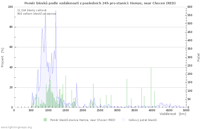Grafy: Poměr blesků podle vzdálenosti