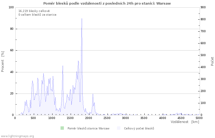 Grafy: Poměr blesků podle vzdálenosti