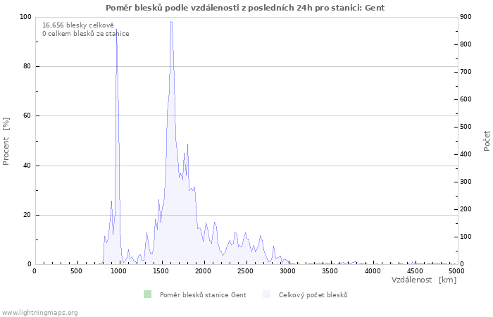 Grafy: Poměr blesků podle vzdálenosti