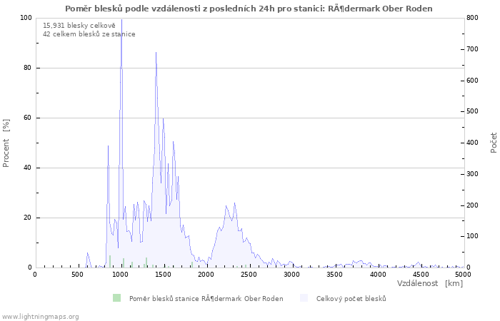 Grafy: Poměr blesků podle vzdálenosti