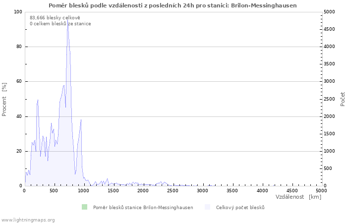 Grafy: Poměr blesků podle vzdálenosti