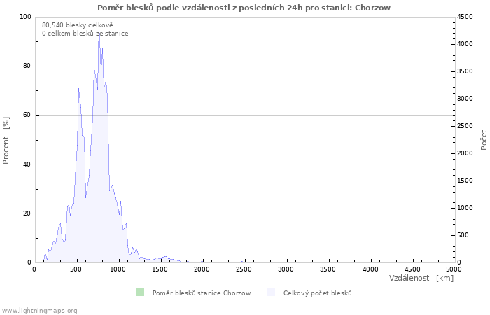 Grafy: Poměr blesků podle vzdálenosti