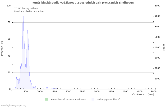 Grafy: Poměr blesků podle vzdálenosti
