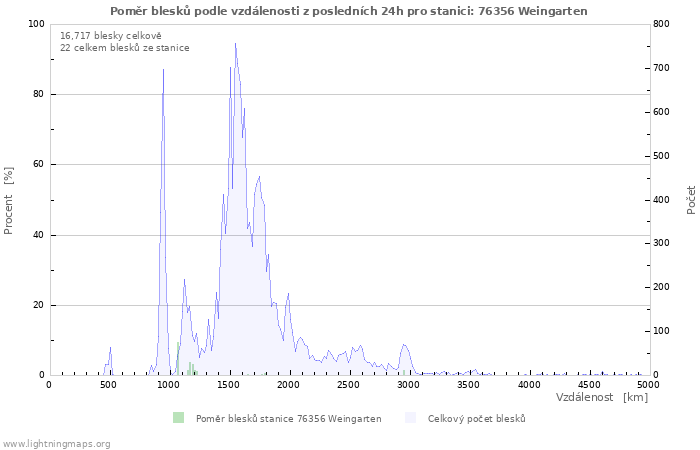 Grafy: Poměr blesků podle vzdálenosti