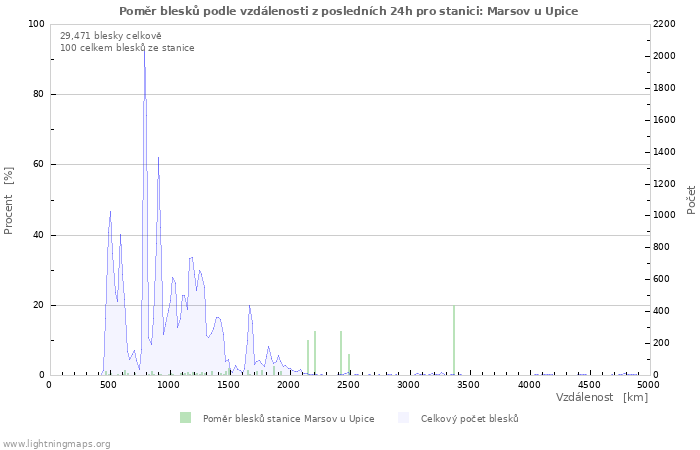 Grafy: Poměr blesků podle vzdálenosti