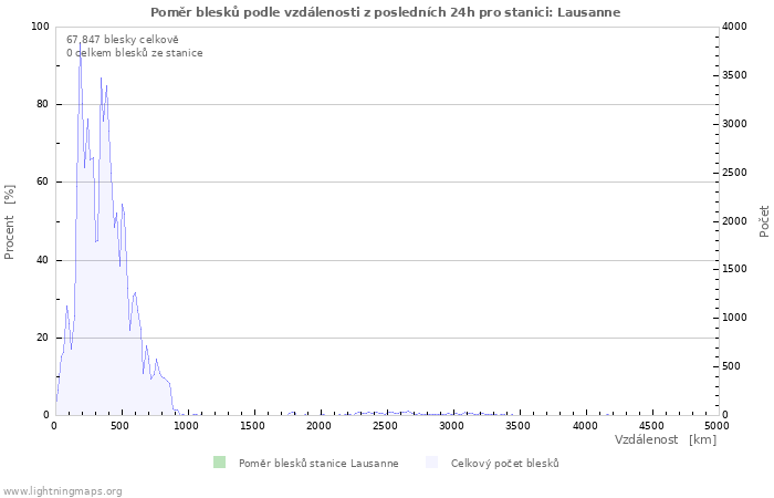 Grafy: Poměr blesků podle vzdálenosti