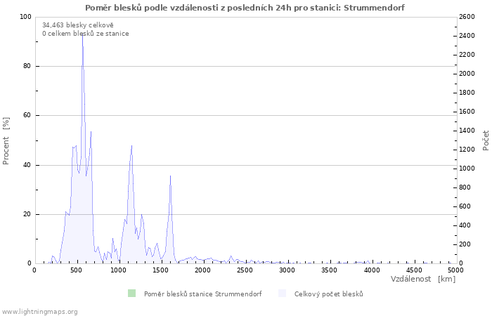 Grafy: Poměr blesků podle vzdálenosti