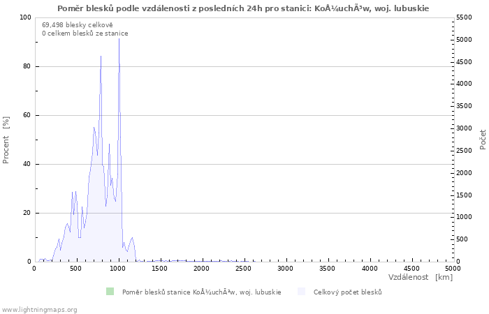 Grafy: Poměr blesků podle vzdálenosti