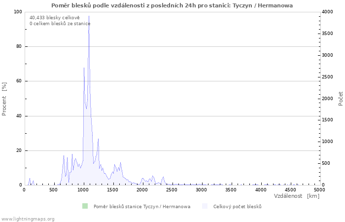 Grafy: Poměr blesků podle vzdálenosti