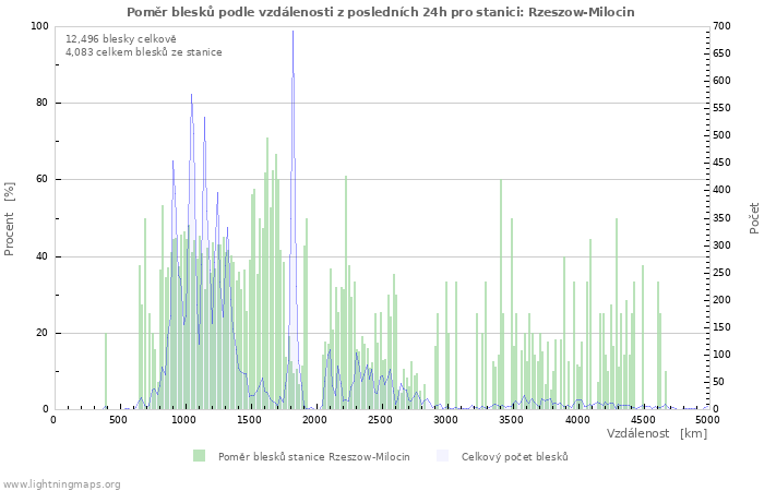 Grafy: Poměr blesků podle vzdálenosti