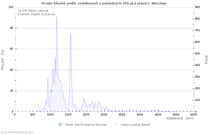 Grafy: Poměr blesků podle vzdálenosti