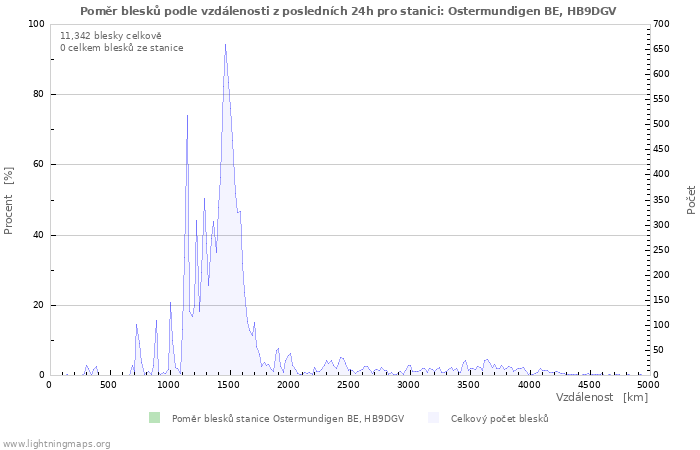 Grafy: Poměr blesků podle vzdálenosti