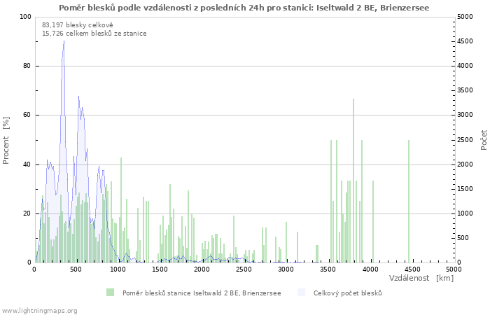 Grafy: Poměr blesků podle vzdálenosti