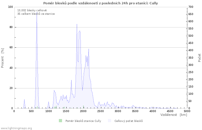 Grafy: Poměr blesků podle vzdálenosti