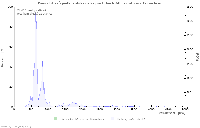 Grafy: Poměr blesků podle vzdálenosti